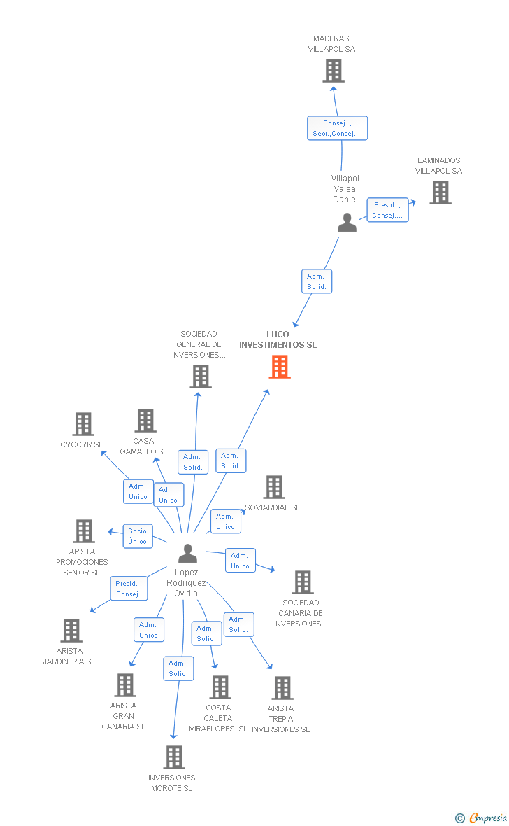 Vinculaciones societarias de LUCO INVESTIMENTOS SL