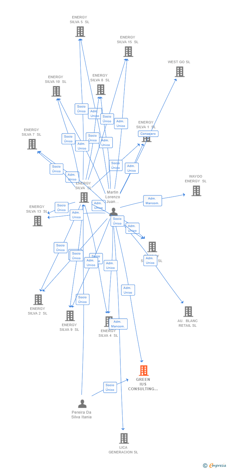 Vinculaciones societarias de GREEN IUS CONSULTING SL