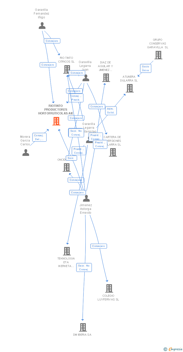 Vinculaciones societarias de RIOTINTO PRODUCTORES HORTOFRUTICOLAS AIE