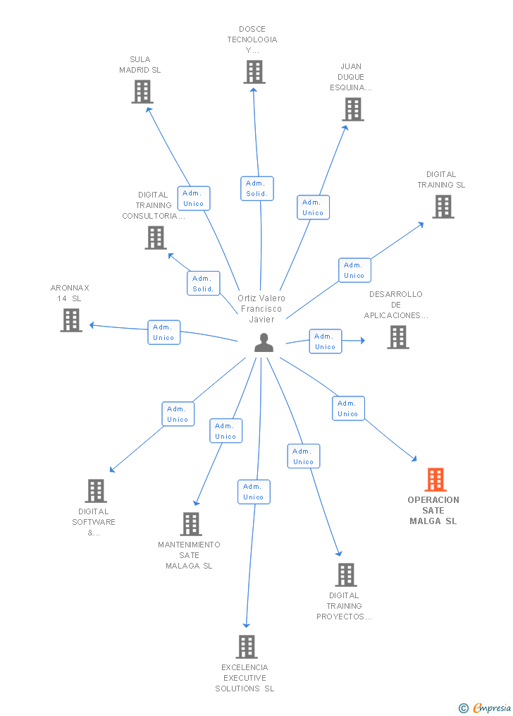 Vinculaciones societarias de OPERACION SATE MALGA SL