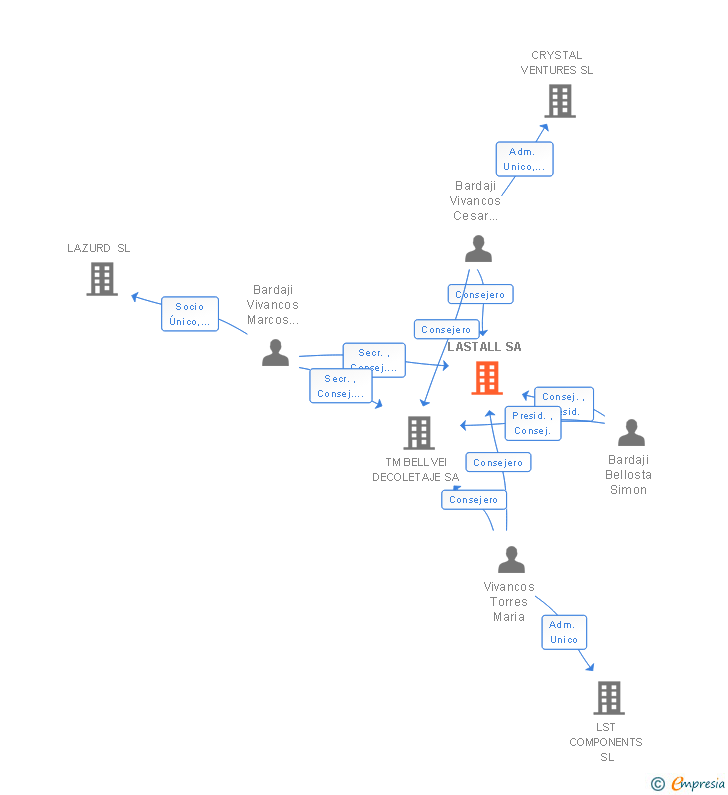 Vinculaciones societarias de LASTALL SA