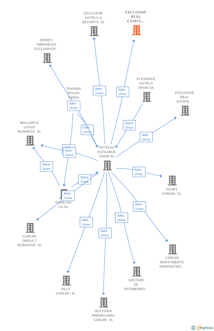 Vinculaciones societarias de EXCLUSIVE REAL ESTATE MANAGEMENT SL