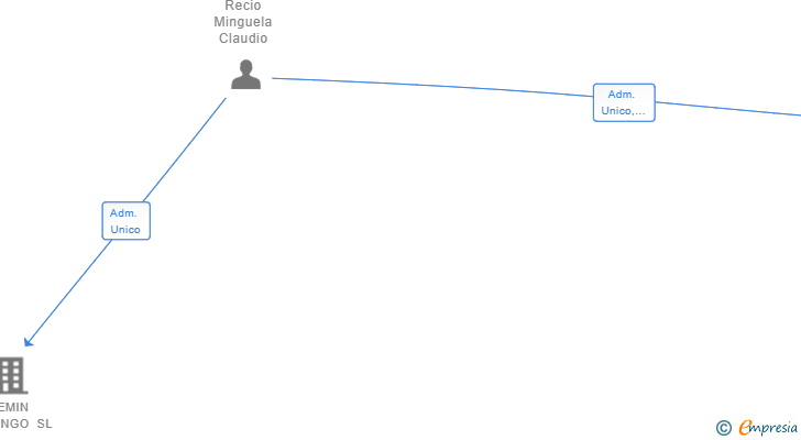 Vinculaciones societarias de RESTAURACION FANDANGO SL