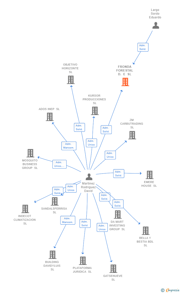 Vinculaciones societarias de FRONDA FORESTAL D. E SL