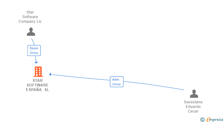 Vinculaciones societarias de STAR SOFTWARE ESPAÑA SL