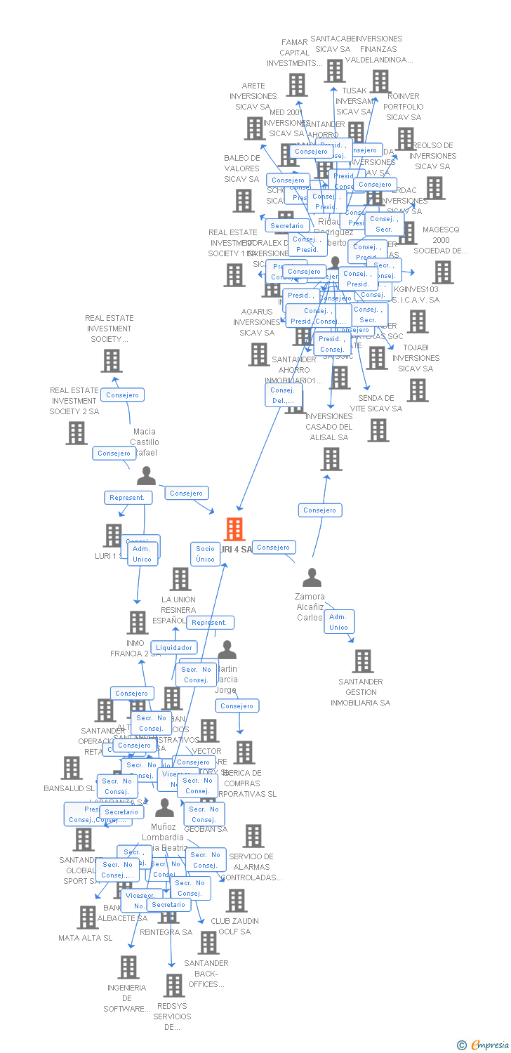 Vinculaciones societarias de LURI 4 SA