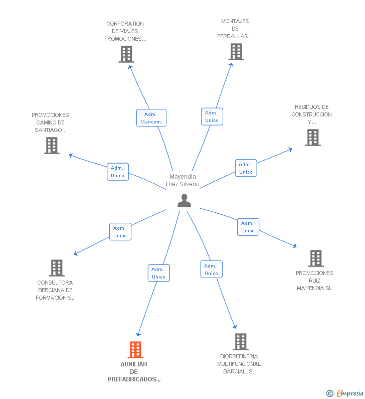 Vinculaciones societarias de AUXILIAR DE PREFABRICADOS NORTE SL
