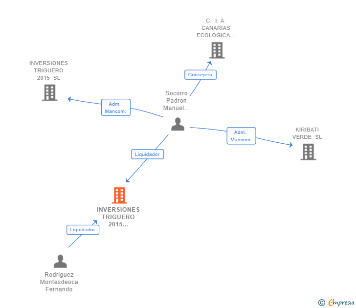 Vinculaciones societarias de INVERSIONES TRIGUERO 2015 SOCIEDAD LIMITADA 