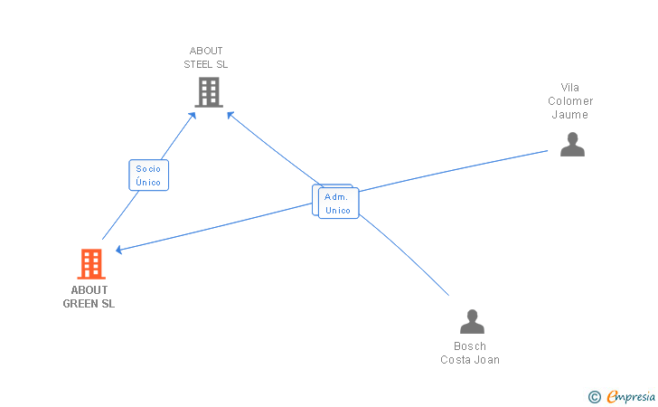 Vinculaciones societarias de ABOUT GREEN SL