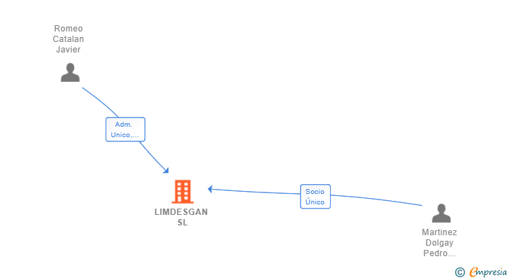 Vinculaciones societarias de LIMDESGAN SL