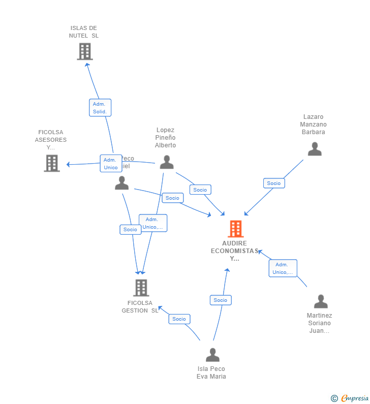 Vinculaciones societarias de AUDIRE ECONOMISTAS Y AUDITORES SLP