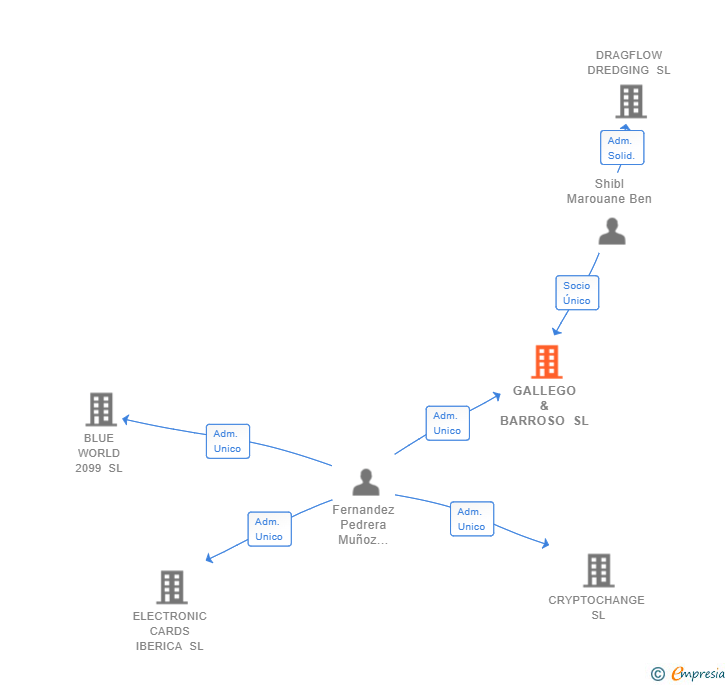 Vinculaciones societarias de GALLEGO & BARROSO SL