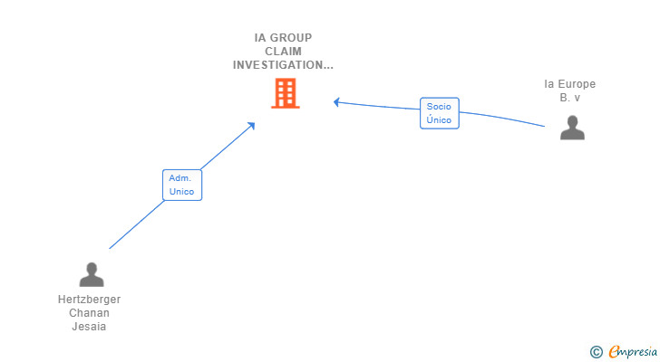 Vinculaciones societarias de IA GROUP CLAIM INVESTIGATION SPECIALIST SL