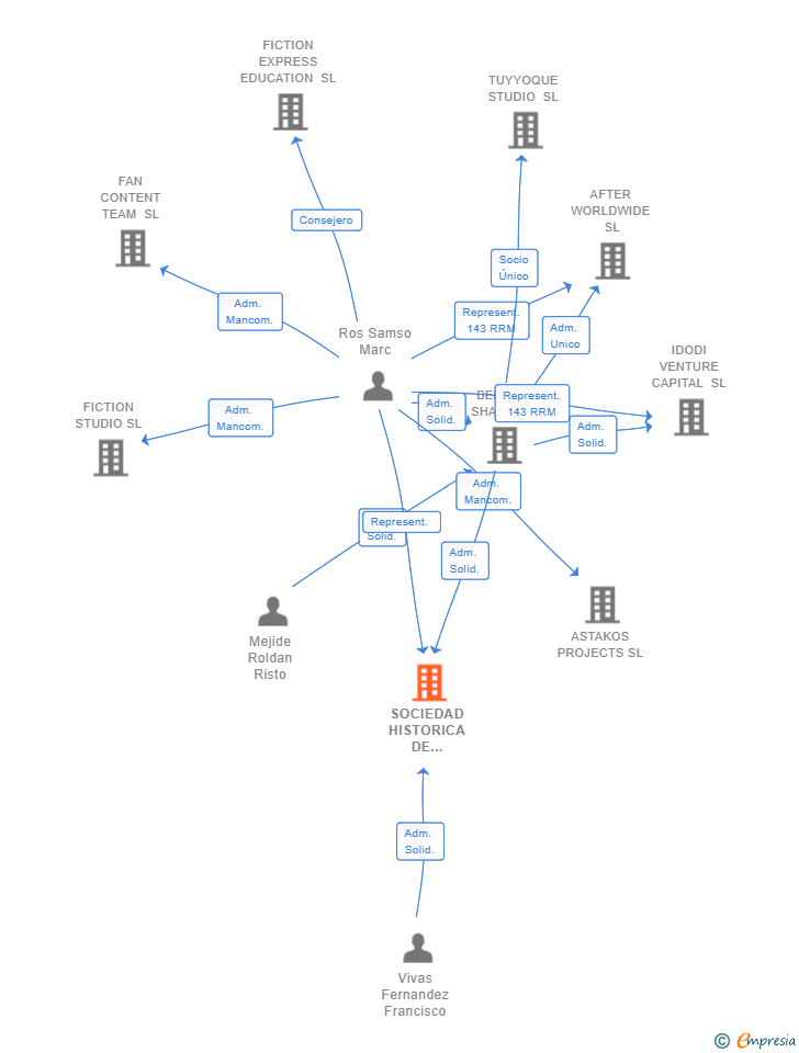 Vinculaciones societarias de SOCIEDAD HISTORICA DE EMPRESAS Y EXPEDICIONES SL