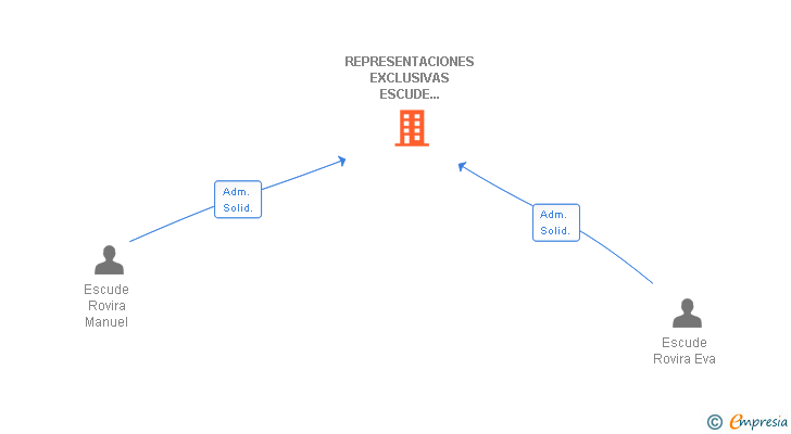 Vinculaciones societarias de REPRESENTACIONES EXCLUSIVAS ESCUDE BONET SL