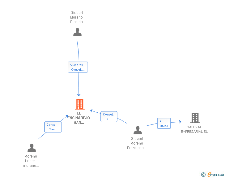 Vinculaciones societarias de EL ENCINAREJO SAN MIGUEL SA