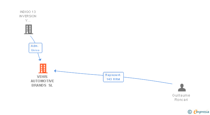 Vinculaciones societarias de VEHIS AUTOMOTIVE BRANDS SL