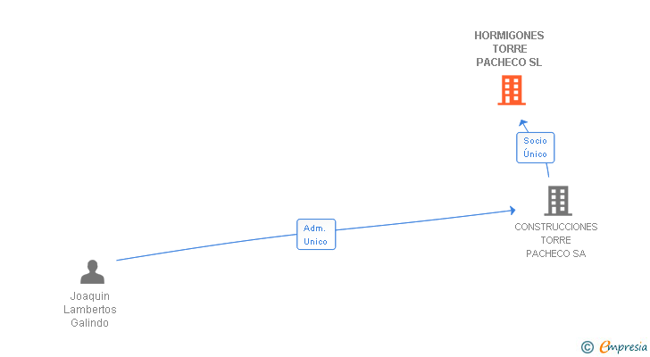 Vinculaciones societarias de HORMIGONES TORRE PACHECO SL