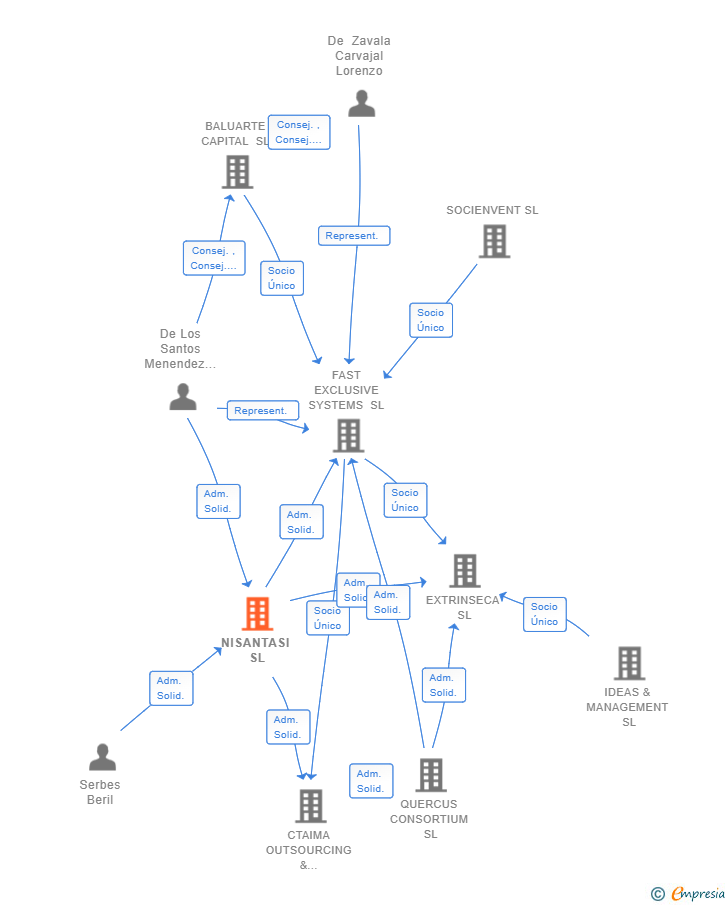 Vinculaciones societarias de NISANTASI SL