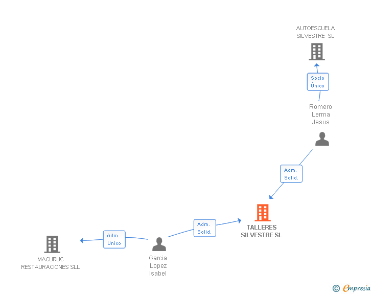 Vinculaciones societarias de TALLERES SILVESTRE SL