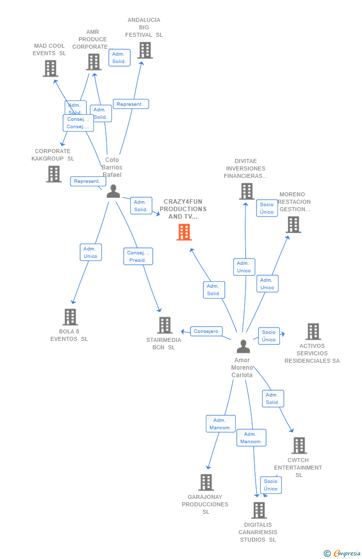 Vinculaciones societarias de CRAZY4FUN PRODUCTIONS AND TV SERVICES SL