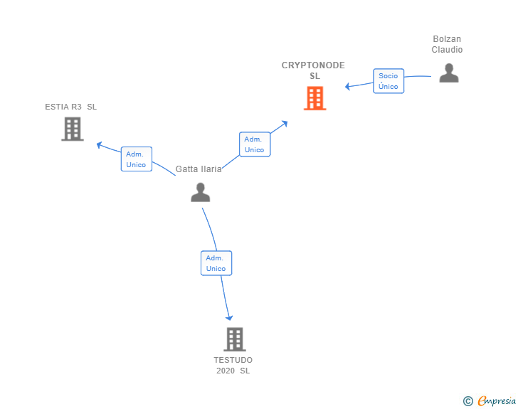 Vinculaciones societarias de CRYPTONODE SL