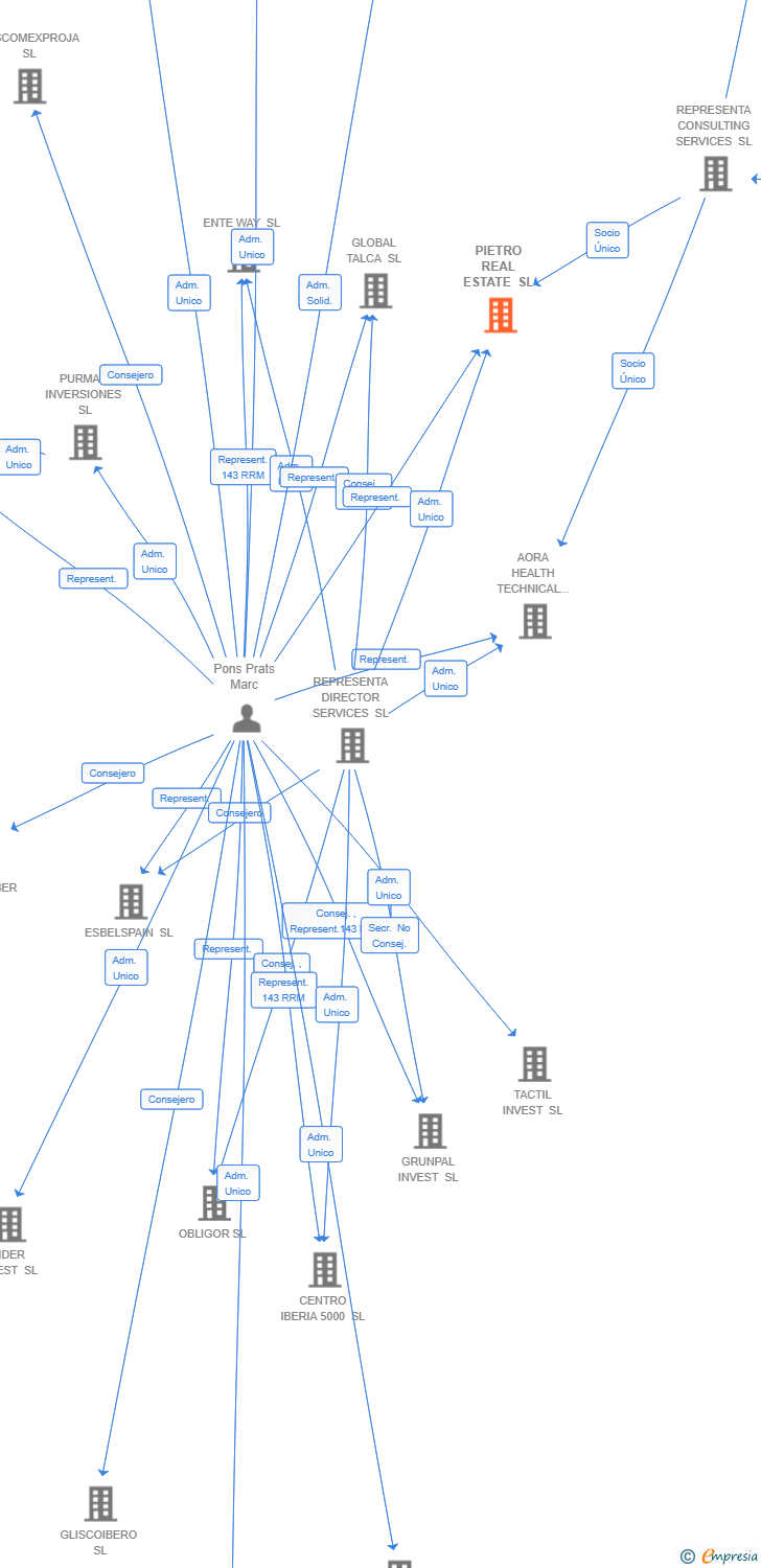 Vinculaciones societarias de PIETRO REAL ESTATE SL