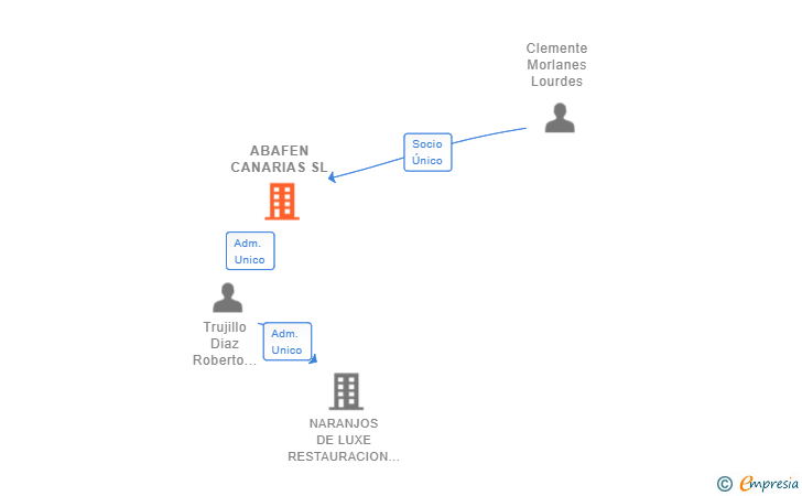 Vinculaciones societarias de ABAFEN CANARIAS SL