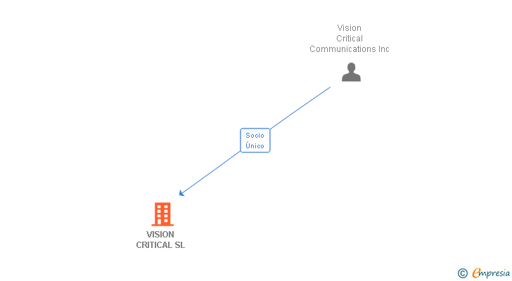 Vinculaciones societarias de VISION CRITICAL SL