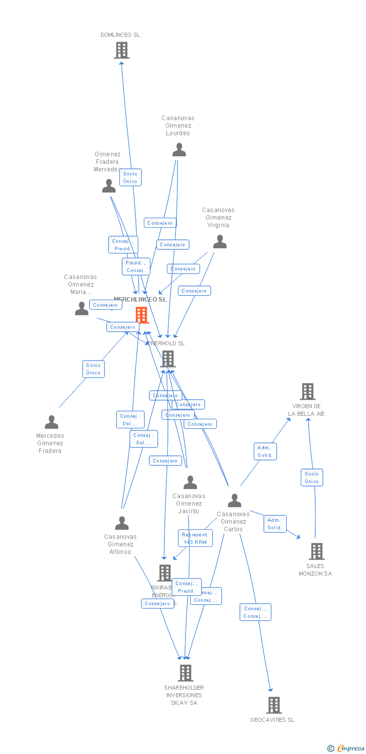 Vinculaciones societarias de MERCHLINCEO SL