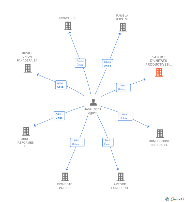 Vinculaciones societarias de GESTIO D'UNITATS PRODUCTIVES SL