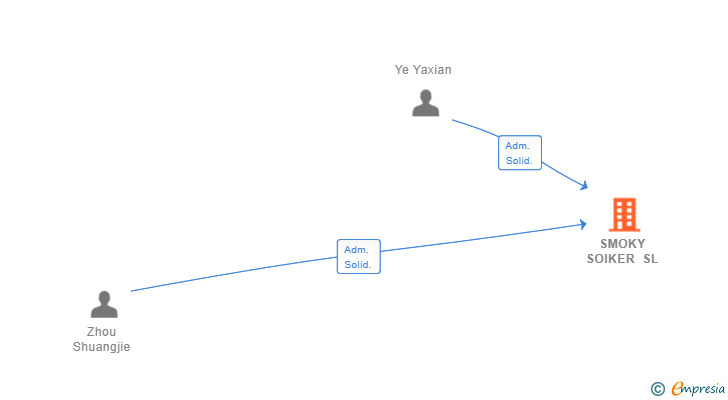 Vinculaciones societarias de SMOKY SOIKER SL
