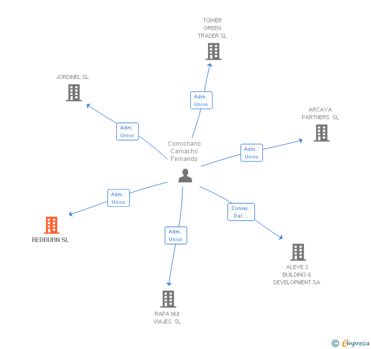 Vinculaciones societarias de REDBURN SL