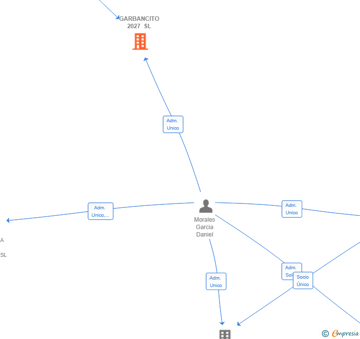 Vinculaciones societarias de GARBANCITO 2027 SL
