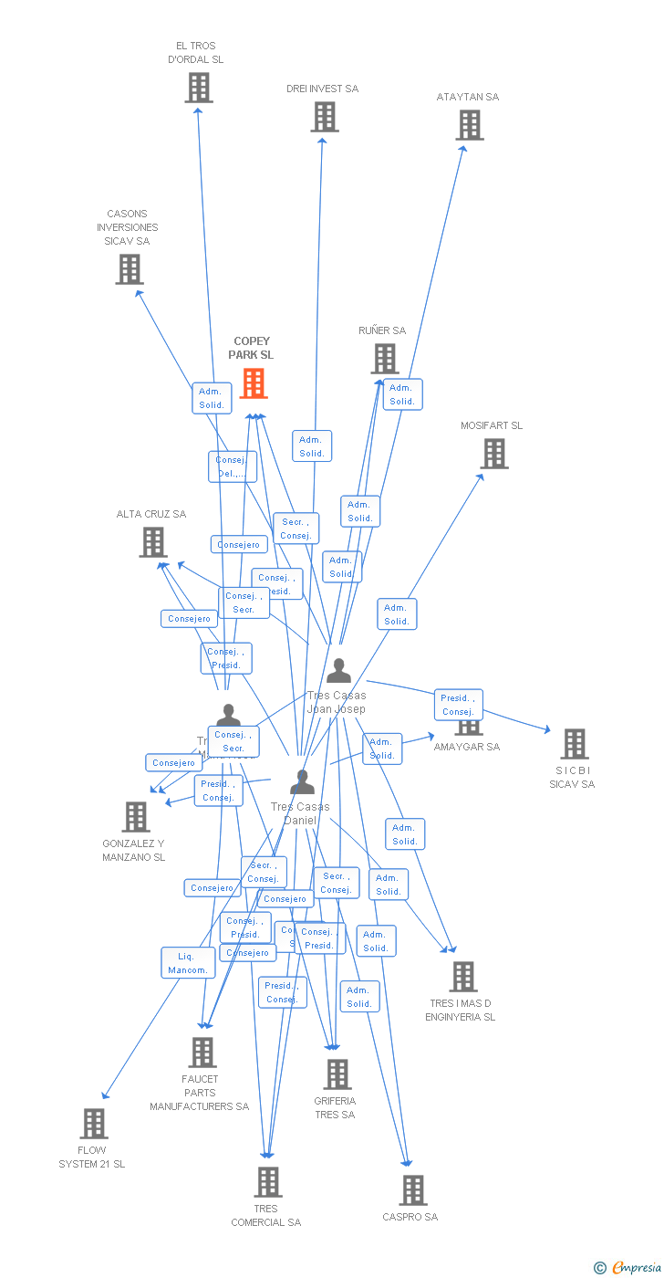 Vinculaciones societarias de COPEY PARK SL