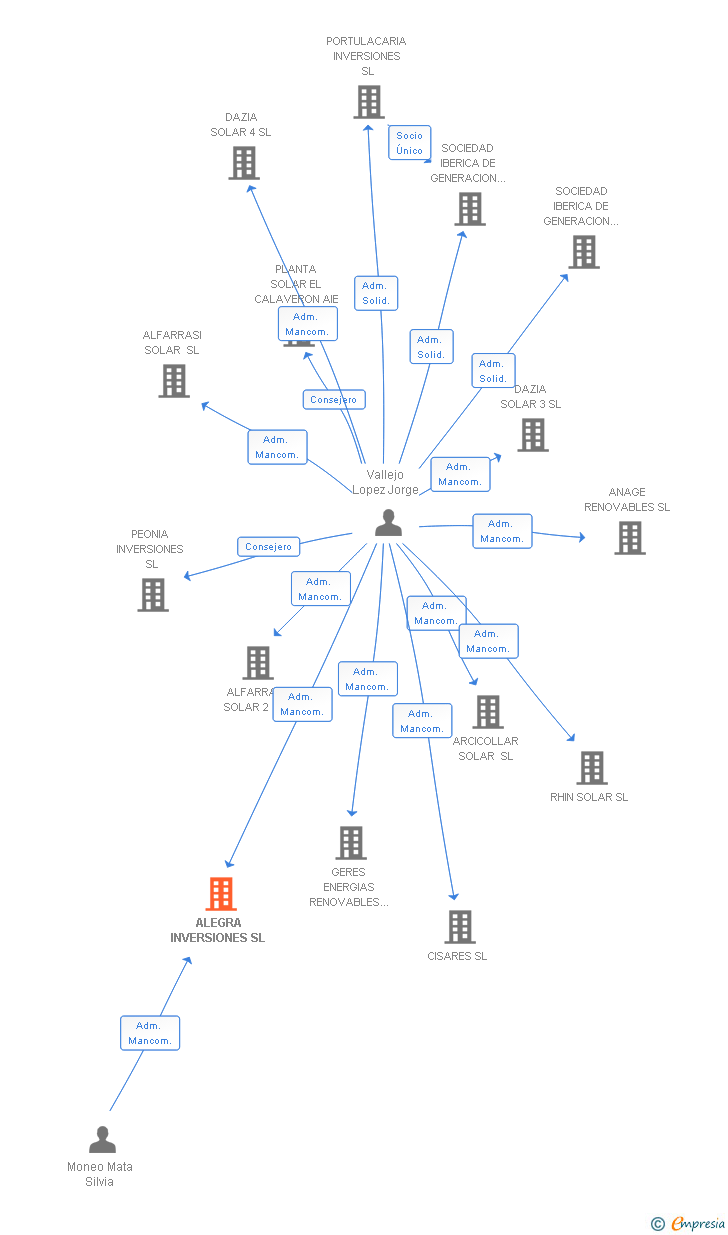 Vinculaciones societarias de ALEGRA INVERSIONES SL