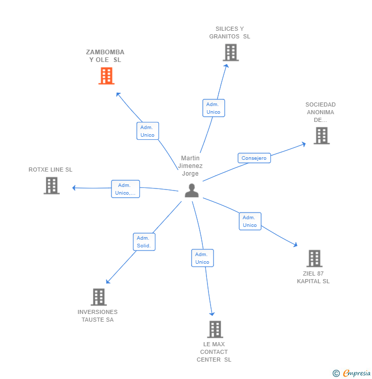 Vinculaciones societarias de ZAMBOMBA Y OLE SL