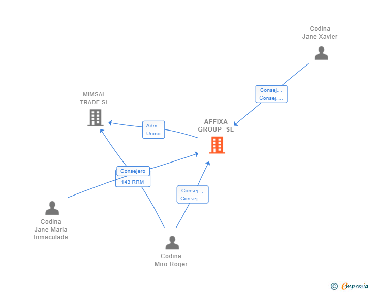 Vinculaciones societarias de AFFIXA GROUP SL