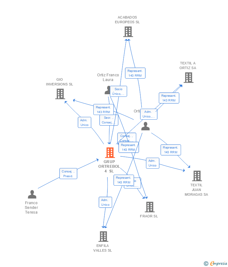 Vinculaciones societarias de GRUP ORTREBOL 4 SL