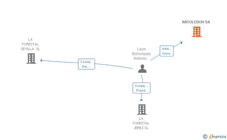 Vinculaciones societarias de ANTOLEBOH SA