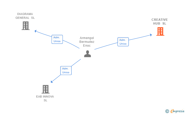 Vinculaciones societarias de CREATIVE HUB SL