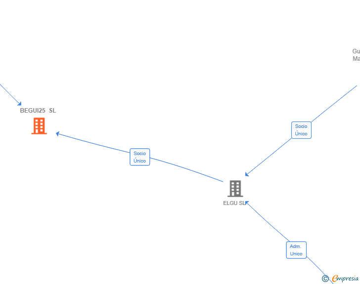 Vinculaciones societarias de BEGUI25 SL