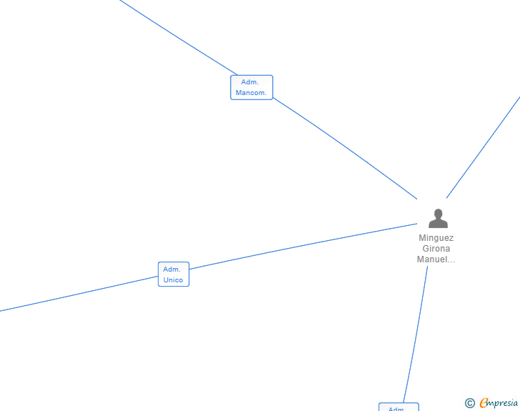 Vinculaciones societarias de INADESO FACILITY SL