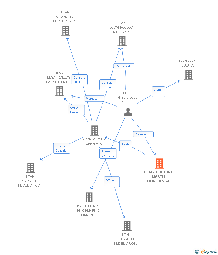 Vinculaciones societarias de CONSTRUCTORA MARTIN OLIVARES SL