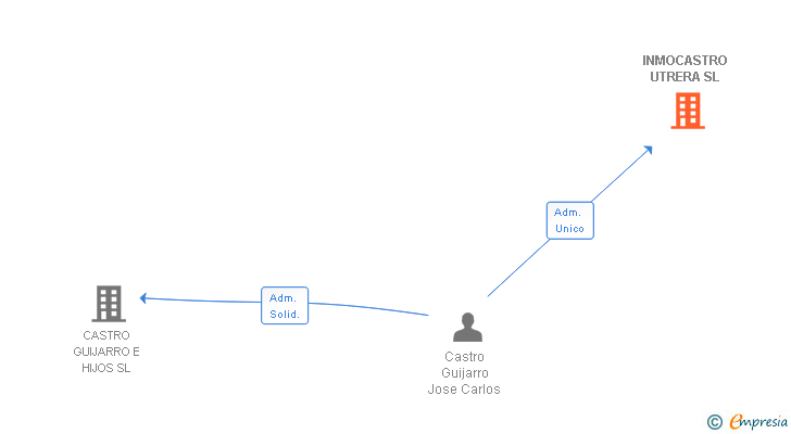 Vinculaciones societarias de INMOCASTRO UTRERA SL