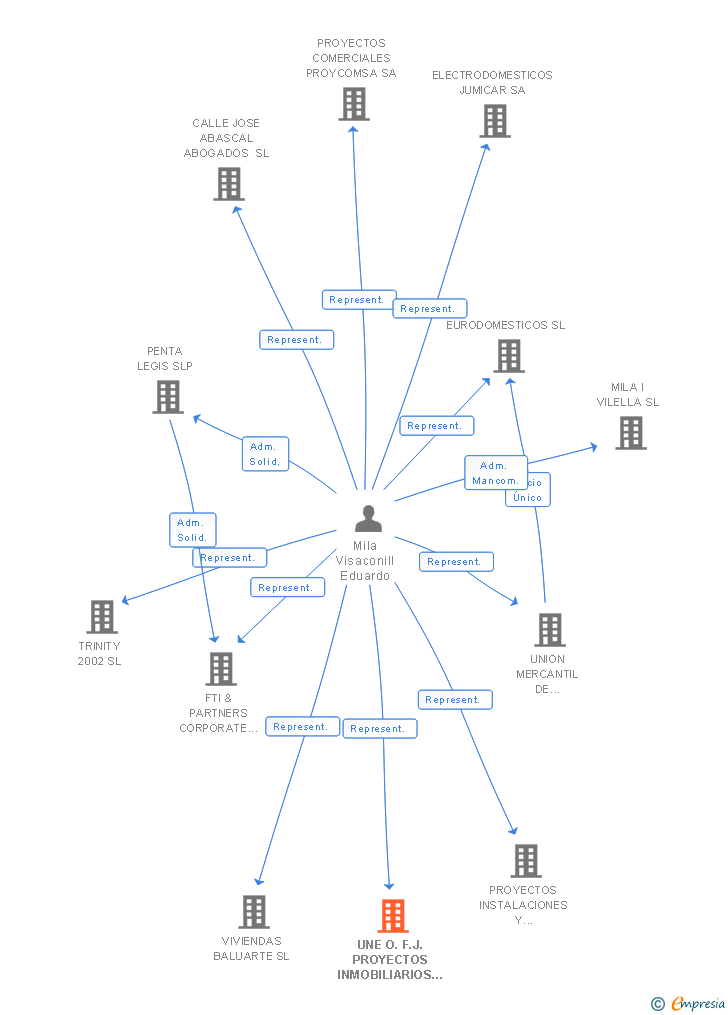 Vinculaciones societarias de UNE O.F.J. PROYECTOS INMOBILIARIOS SL