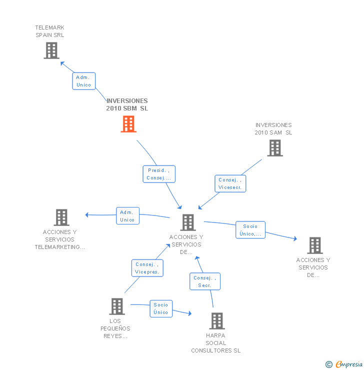 Vinculaciones societarias de INVERSIONES 2010 SBM SL