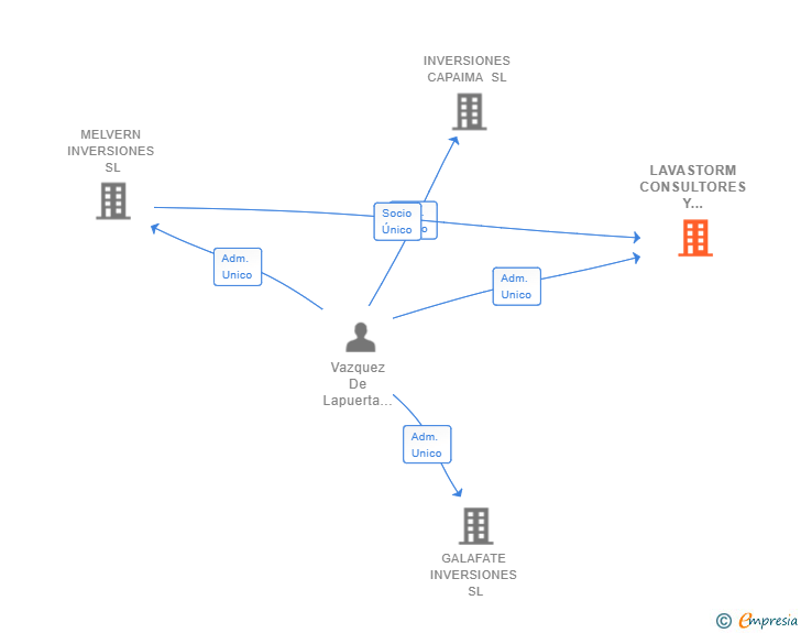 Vinculaciones societarias de LAVASTORM CONSULTORES Y SERVICIOS SL