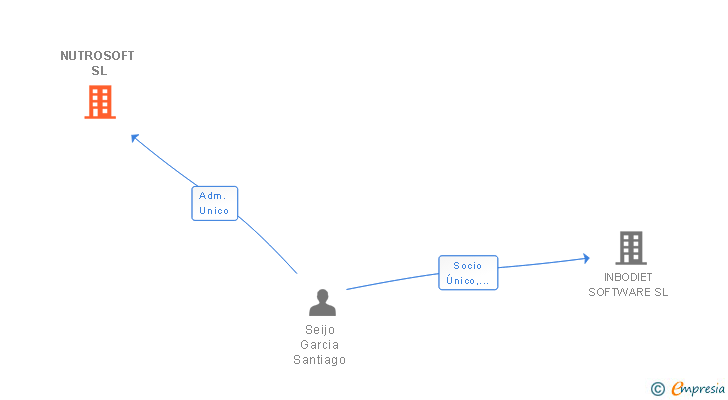 Vinculaciones societarias de NUTROSOFT SL