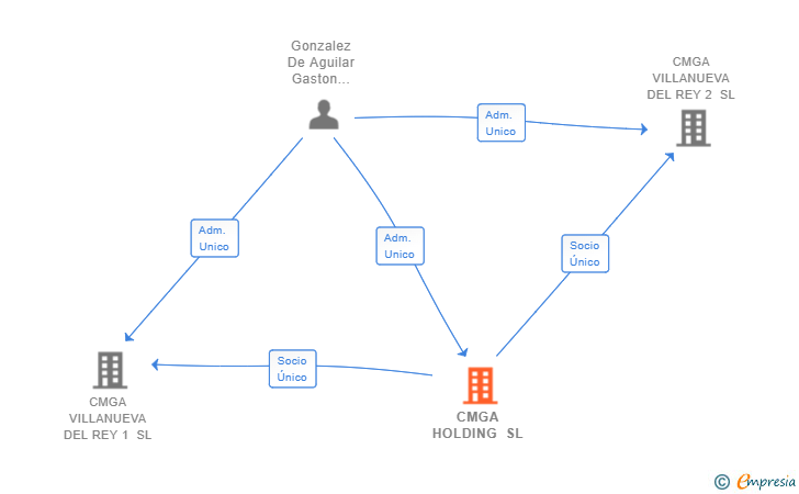 Vinculaciones societarias de CMGA HOLDING SL